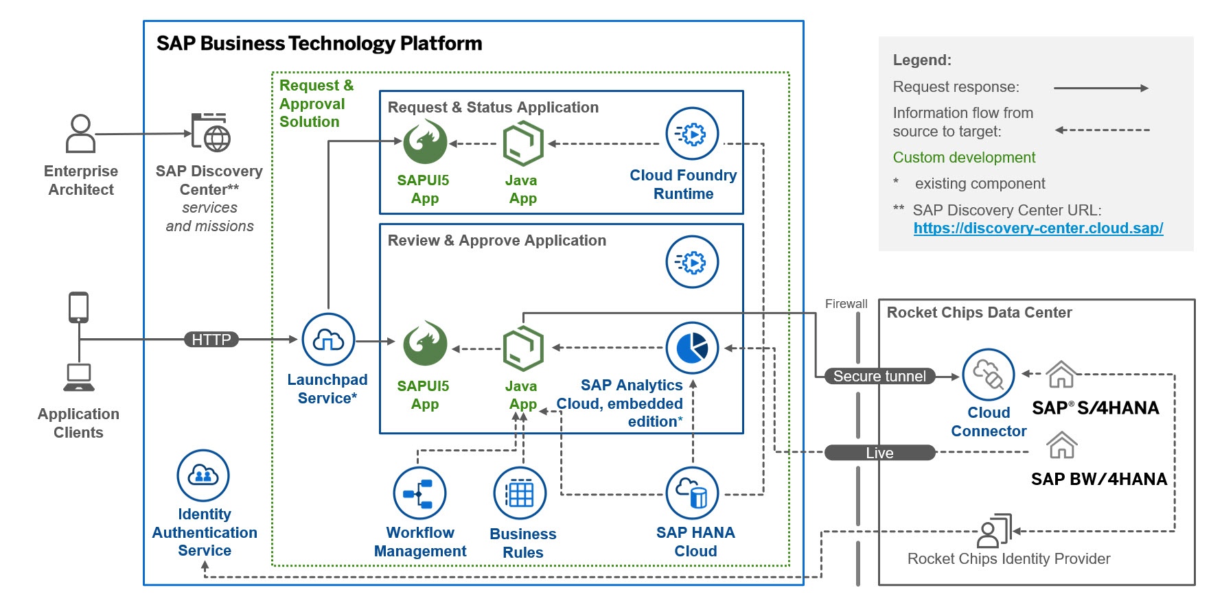 Best Practices for SAP BTP Security Environments – Shift GearX